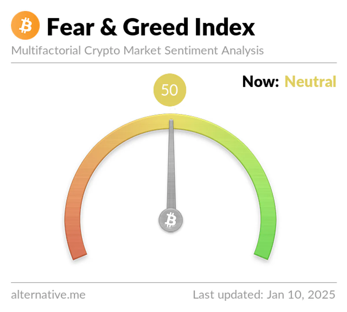 Bitcoin Fear and Greed Index Nötr Seviyede Bitcoin Fear and Greed Index Nötr Seviyede