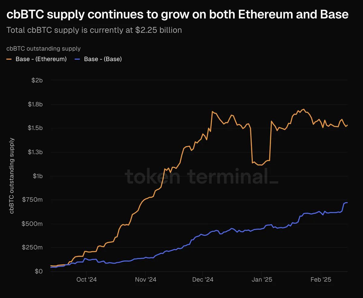 CBBTC Tedarik Gelişimi Ethereum ve Base Ağlarında Devam Ediyor CBBTC Tedarik Gelişimi Ethereum ve Base Ağlarında Devam Ediyor