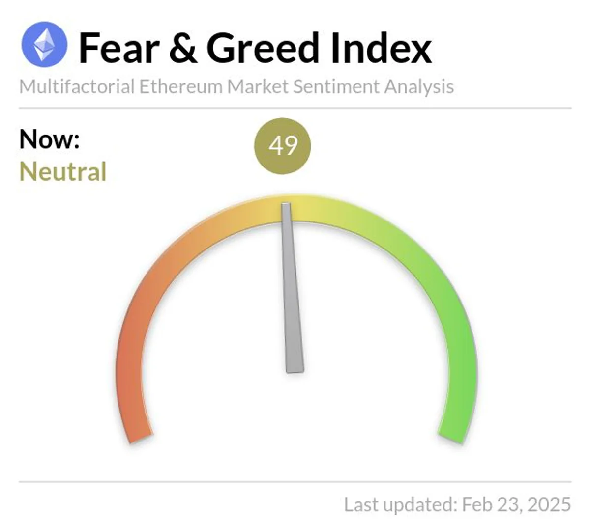Ethereum Fear and Greed Index: Nötr Durumda, Fiyat 2.764 Dolar Ethereum Fear and Greed Index: Nötr Durumda, Fiyat 2.764 Dolar