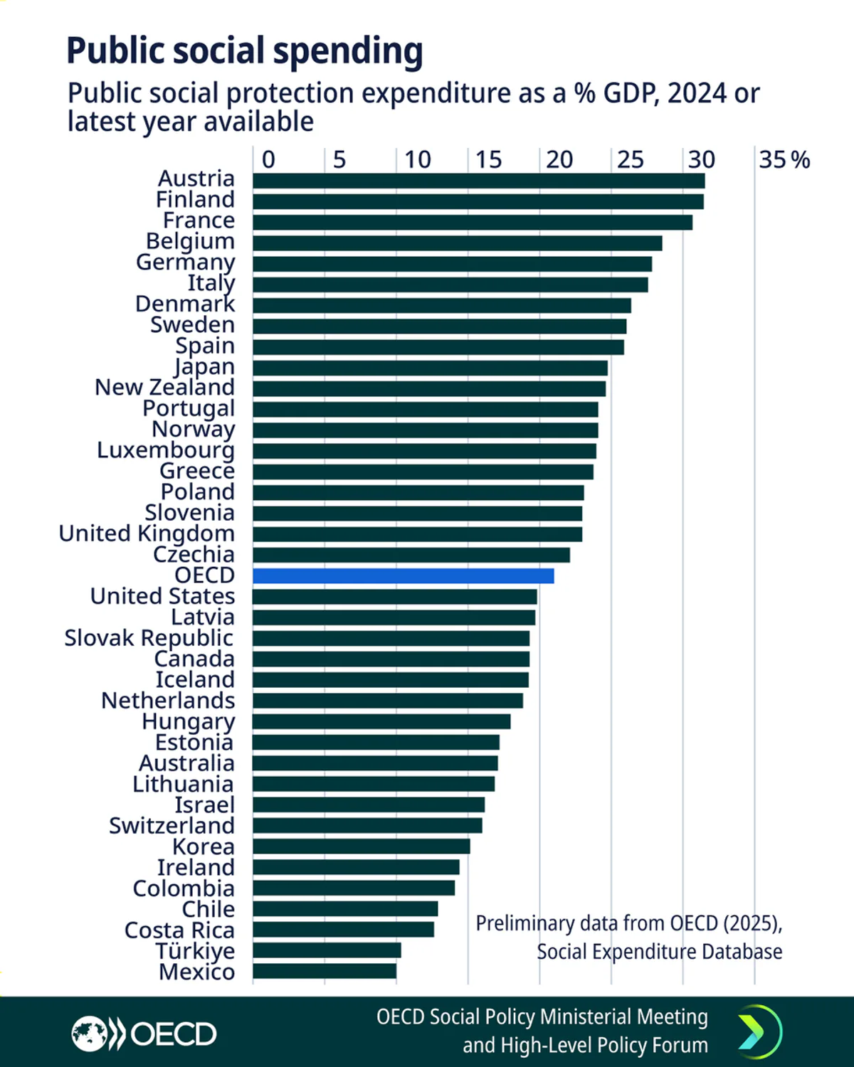 OECD'nin Açıkladığı Verilere Göre Kamu Harcamalarında En Yüksek ve En Düşük Sıralamaya Giren Ülkeler OECD'nin Açıkladığı Verilere Göre Kamu Harcamalarında En Yüksek ve En Düşük Sıralamaya Giren Ülkeler