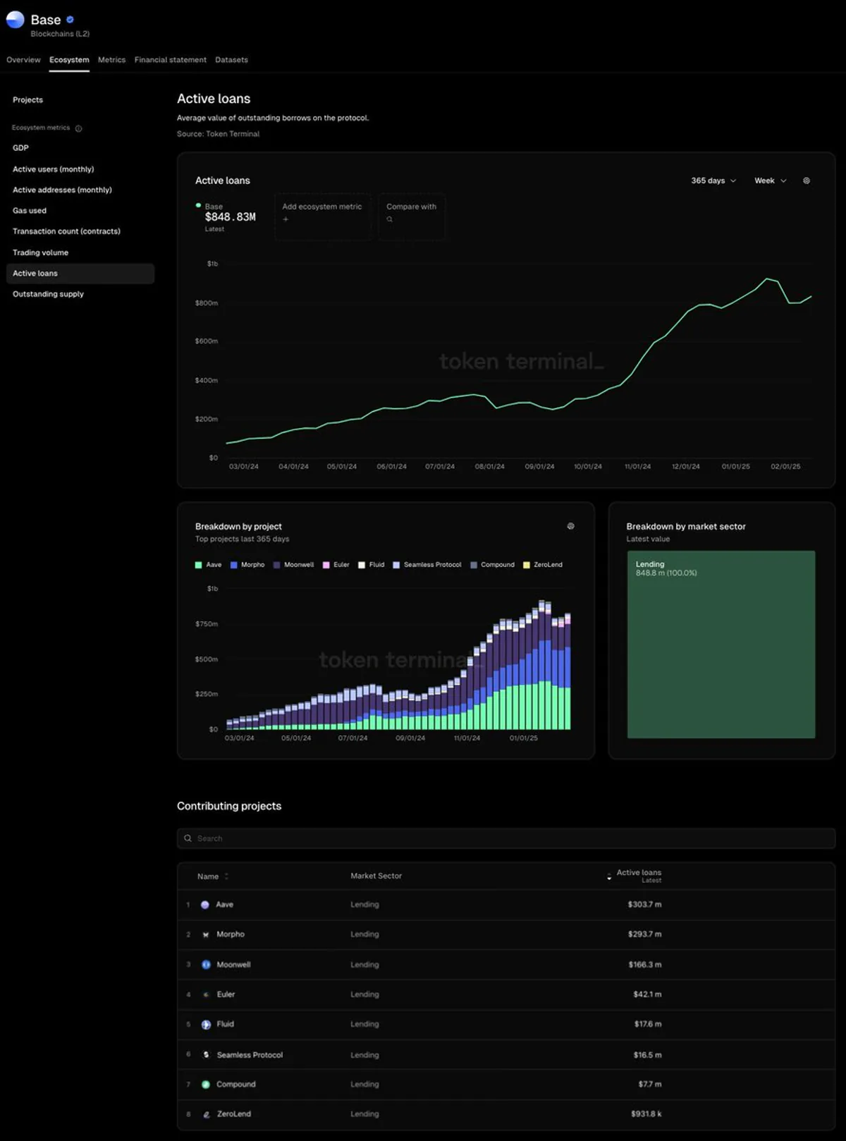 Base: Kripto Kredilendirme Platformları Hızla Büyüyor Base: Kripto Kredilendirme Platformları Hızla Büyüyor
