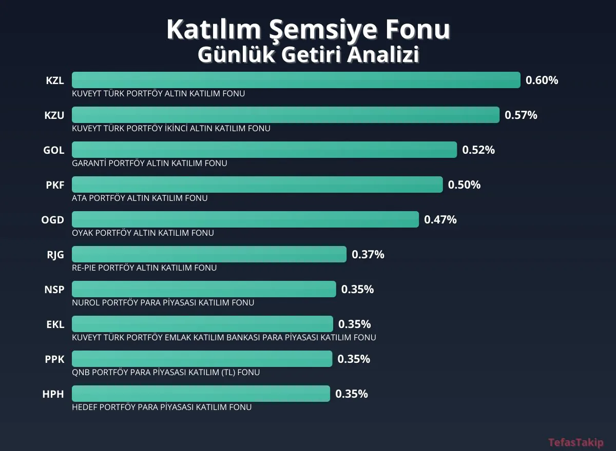 Katılım Şemsiye Fonu: En Yüksek Getiriye Sahip Altın Fonu Katılım Şemsiye Fonu: En Yüksek Getiriye Sahip Altın Fonu