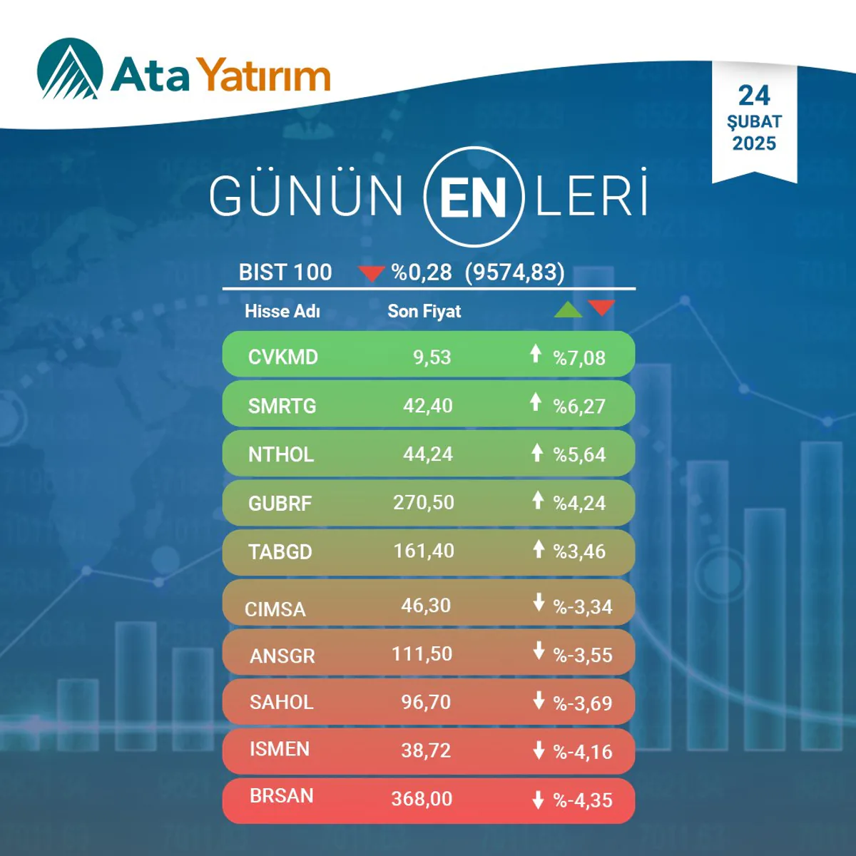 Borsa İstanbul'da 24 Şubat 2025: En Çok Artış ve Azalış Gösteren Hisseler
</content> Borsa İstanbul'da 24 Şubat 2025: En Çok Artış ve Azalış Gösteren Hisseler
</content>