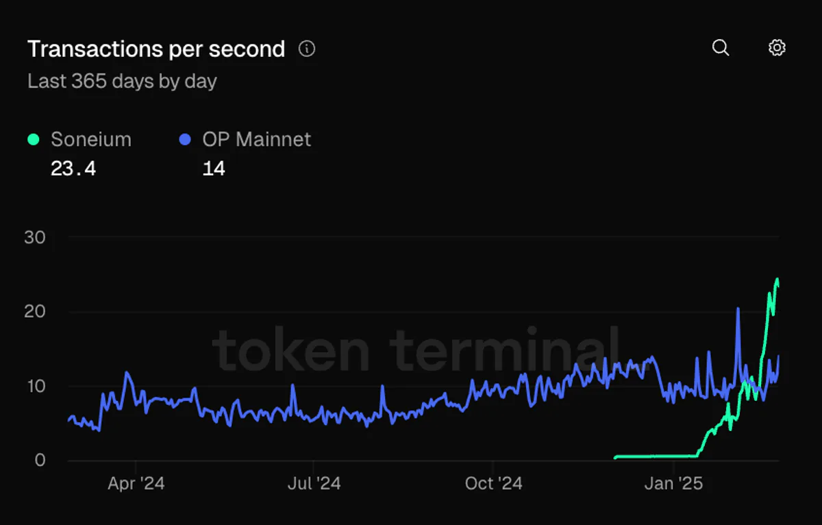 Binance Smart Chain: Optimism'i Geçti ve TX/SS Sağlamlığını Artırdı Binance Smart Chain: Optimism'i Geçti ve TX/SS Sağlamlığını Artırdı