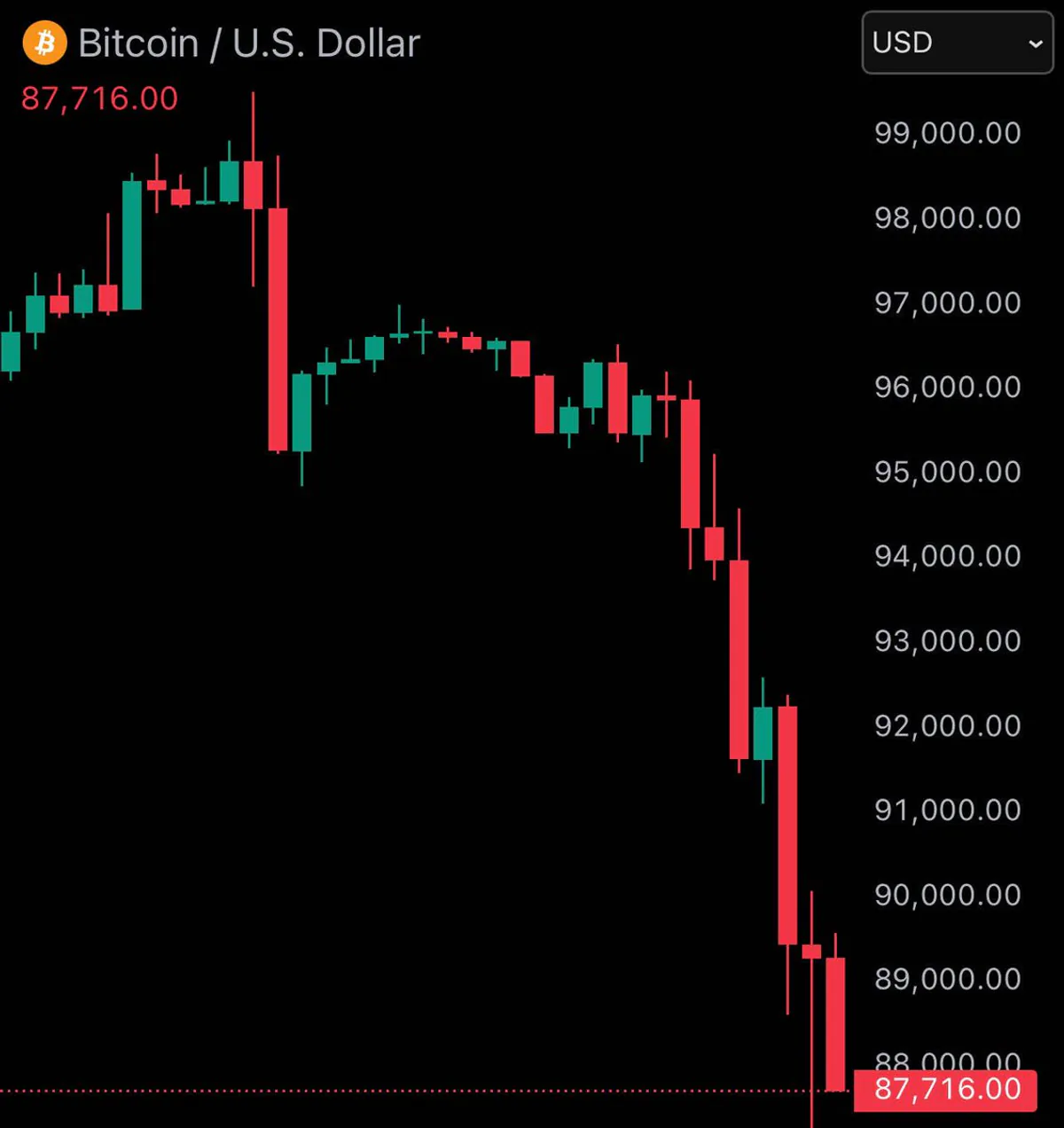 BTC, 88.000 Doların Altına Girdi: Yatırımcılar Nasıl Etkileniyor? BTC, 88.000 Doların Altına Girdi: Yatırımcılar Nasıl Etkileniyor?