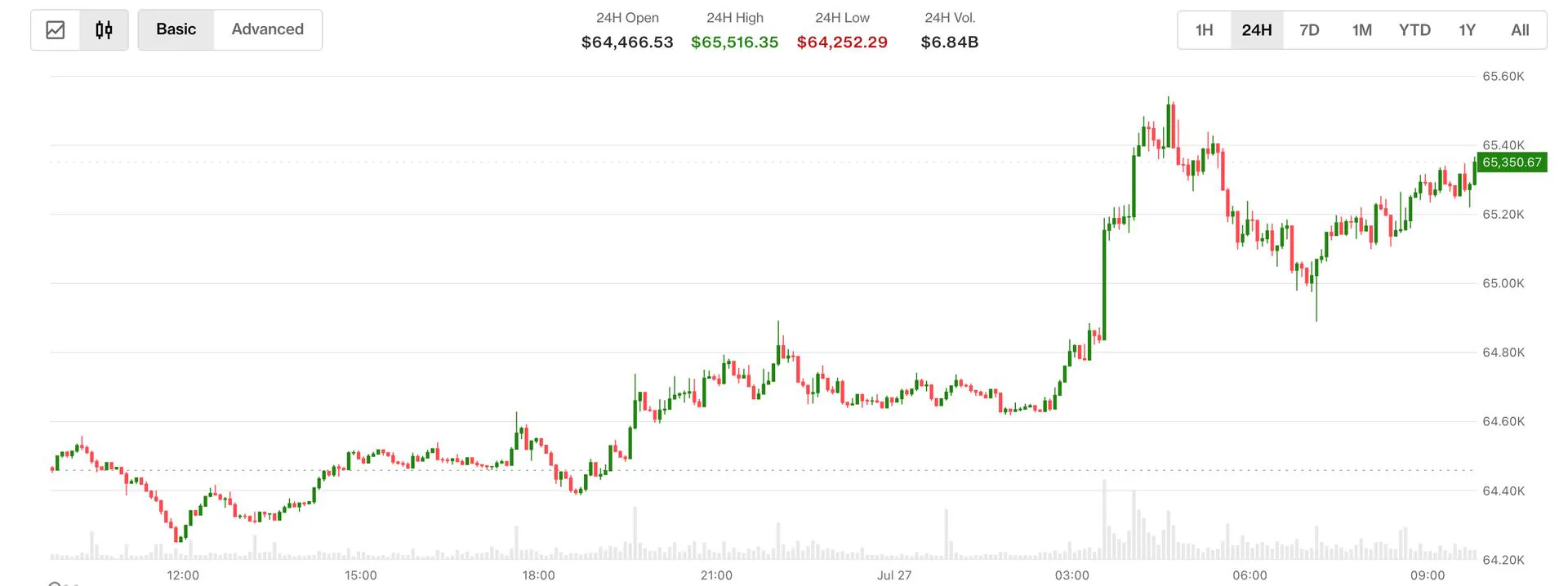 Bitcoin 65.000 Dolar Sınırını Aştı: ABD ve İran Gerginliğinde Petrol Düşüşü Bitcoin 65.000 Dolar Sınırını Aştı: ABD ve İran Gerginliğinde Petrol Düşüşü