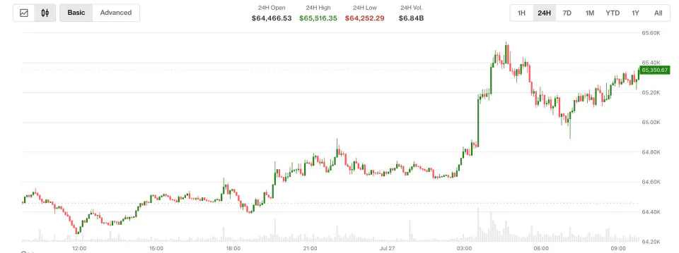 Bitcoin 65.000 Dolar Sınırını Aştı: ABD ve İran Gerginliğinde Petrol Düşüşü görseli