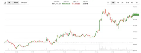 Bitcoin 65.000 Dolar Sınırını Aştı: ABD ve İran Gerginliğinde Petrol Düşüşü