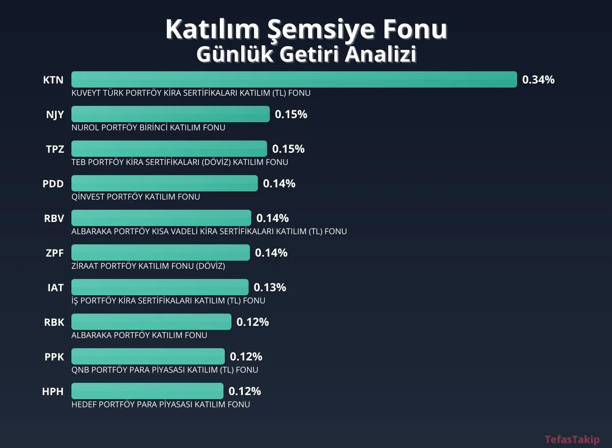 Katılım Şemsiye Fonu, Günlük Getiride Yeni Rekor İlan Ediyor: En Yüksek %0,34 Oranıyla KTN'nin Öne Çıkması Katılım Şemsiye Fonu, Günlük Getiride Yeni Rekor İlan Ediyor: En Yüksek %0,34 Oranıyla KTN'nin Öne Çıkması