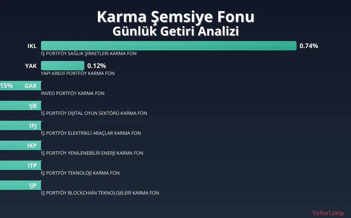 Karma Şemsiye Fonu, Günlük Getirisi ile Dikkatleri Çekiyor Karma Şemsiye Fonu, Günlük Getirisi ile Dikkatleri Çekiyor