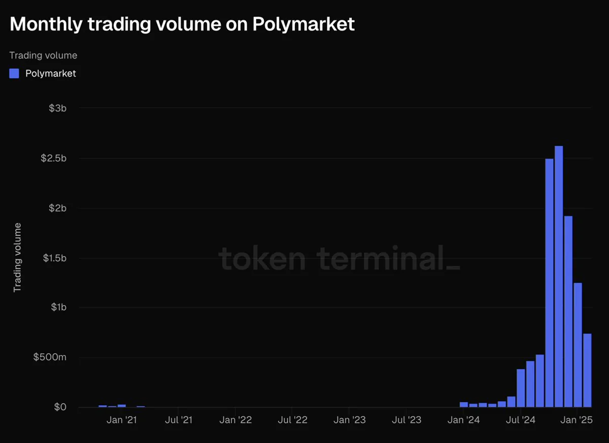 Polymarket'te Uzun Vadeli Trend, Yükselmeye Devam Eden Beklentiyle Gündeme Gelir Polymarket'te Uzun Vadeli Trend, Yükselmeye Devam Eden Beklentiyle Gündeme Gelir