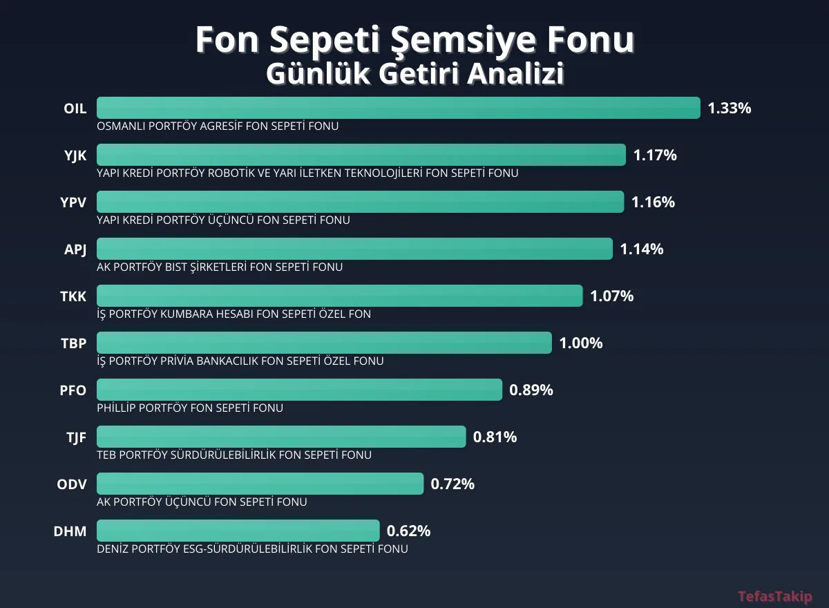 OSMANLI PORTFÖY'ün Agresif Fonu Günde %133'lük Yüksek Getiriyle İlerliyor OSMANLI PORTFÖY'ün Agresif Fonu Günde %133'lük Yüksek Getiriyle İlerliyor