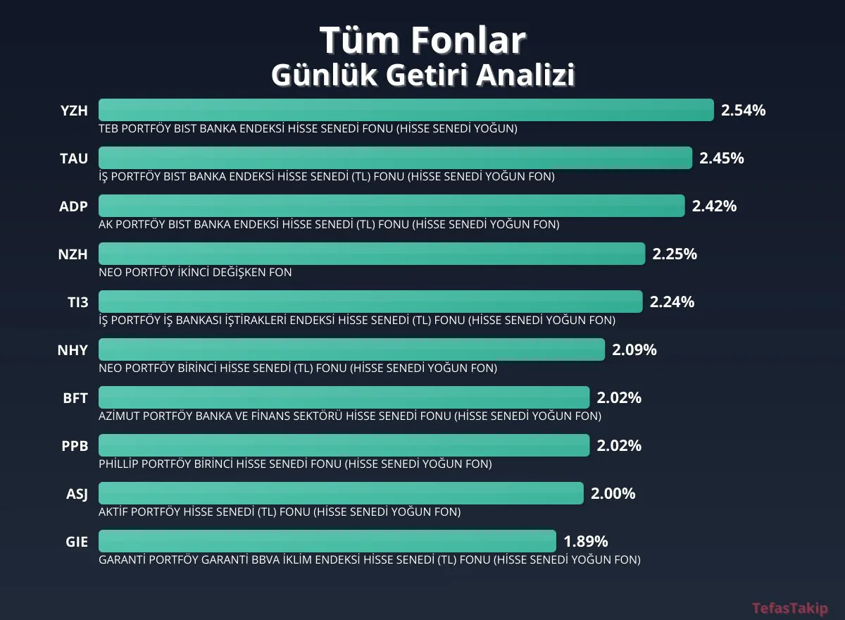 YZH Hisse Senedi Fonu Günlük Getiri Oranında Yükseliş: %2.54 YZH Hisse Senedi Fonu Günlük Getiri Oranında Yükseliş: %2.54