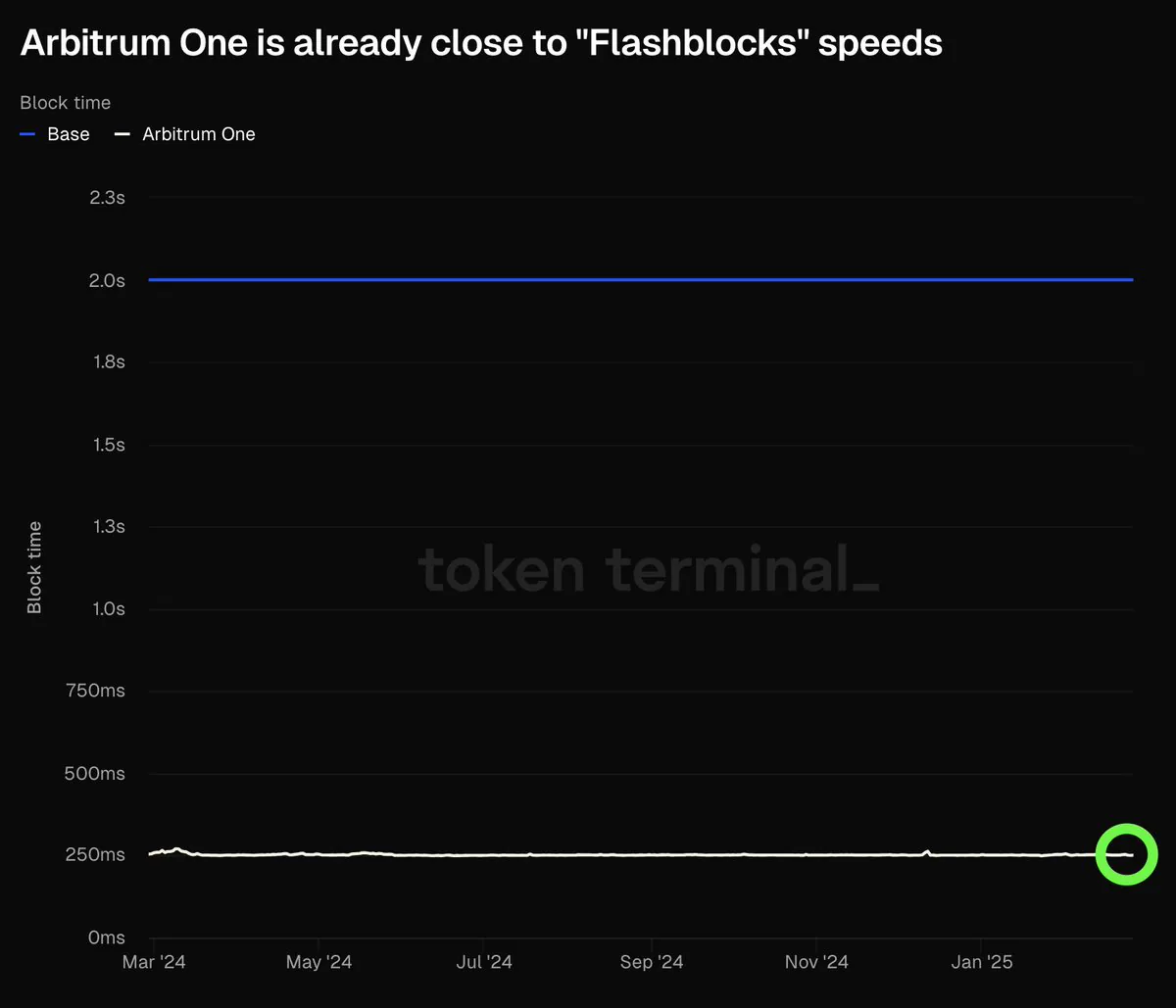 Arbitrum: Blockchain Dünyasında Hızlanma Arbitrum: Blockchain Dünyasında Hızlanma