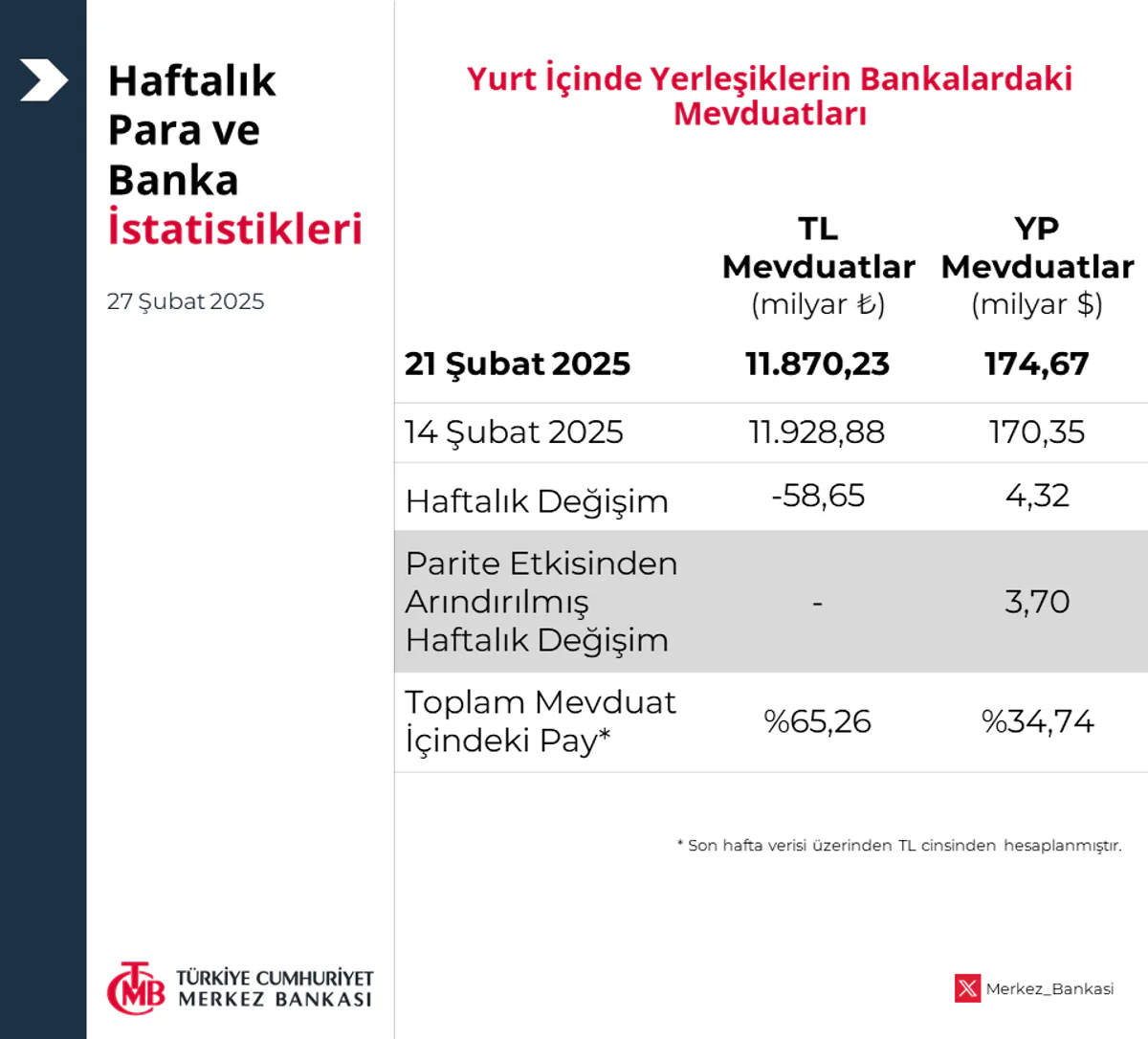 TCMB Haftalık Para ve Banka İstatistikleri Açıkladı: Ekonomi Analizleri Yeniden Başladı TCMB Haftalık Para ve Banka İstatistikleri Açıkladı: Ekonomi Analizleri Yeniden Başladı