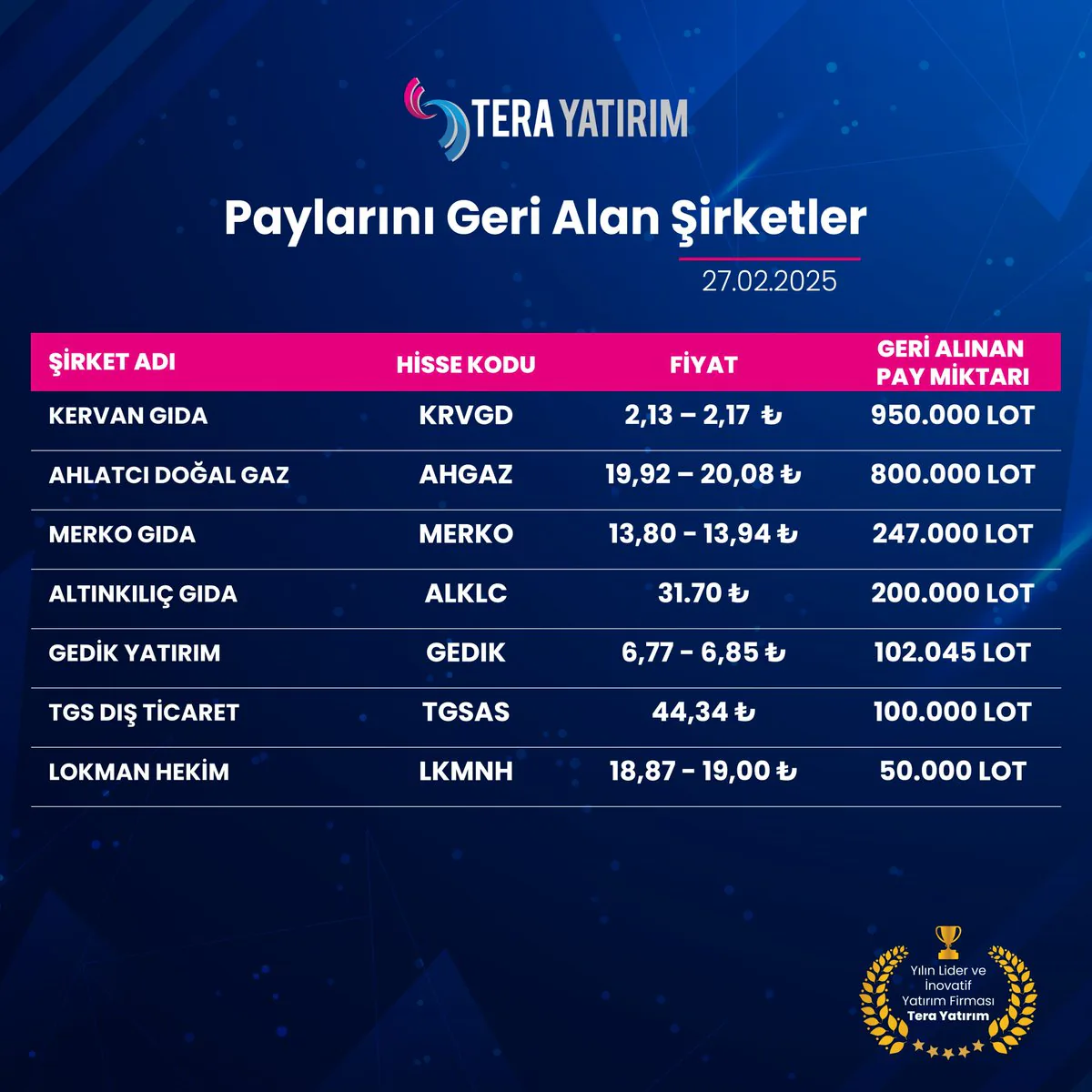 TÜRKİYE BORSASINDA PAY GERI ALMALAR: SEKTOREL GELİŞMELER VE YATIRIM STRATEJİLERİ TÜRKİYE BORSASINDA PAY GERI ALMALAR: SEKTOREL GELİŞMELER VE YATIRIM STRATEJİLERİ