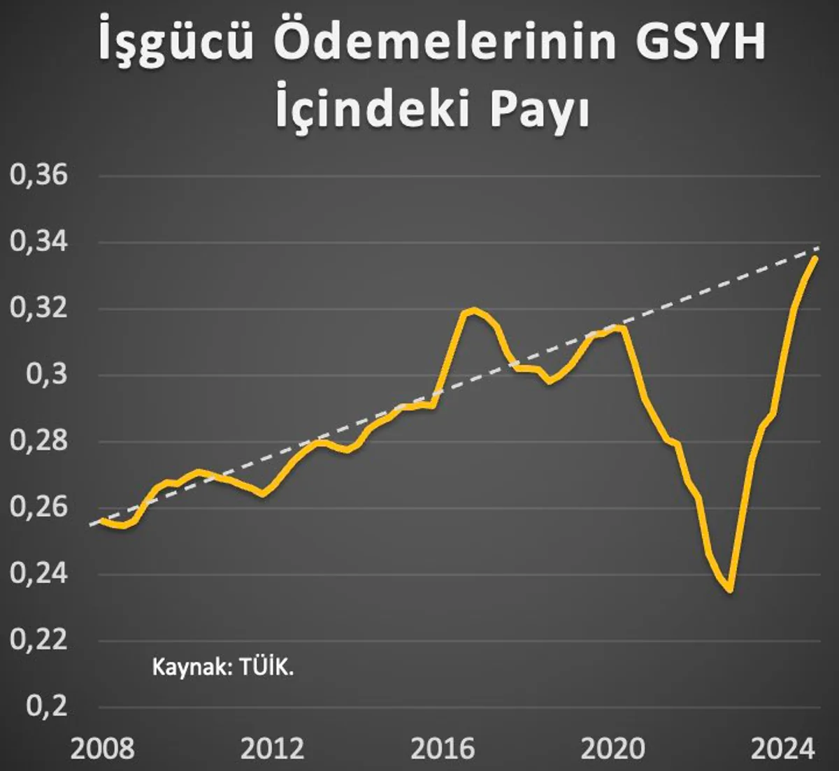 Pandemi Öncesi Trende İşgücü Ödeme Payı Yeniden Yakalanıyor Pandemi Öncesi Trende İşgücü Ödeme Payı Yeniden Yakalanıyor