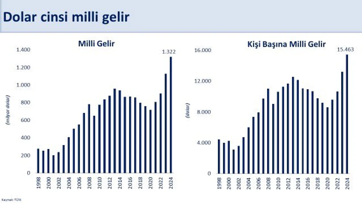 2024 Büyüme Hedeflerine Ulaşarak Ekonomiyi Güçlendiren Türkiye: Maliye Bakanı Mehmet Şimşek 2024 Büyüme Hedeflerine Ulaşarak Ekonomiyi Güçlendiren Türkiye: Maliye Bakanı Mehmet Şimşek