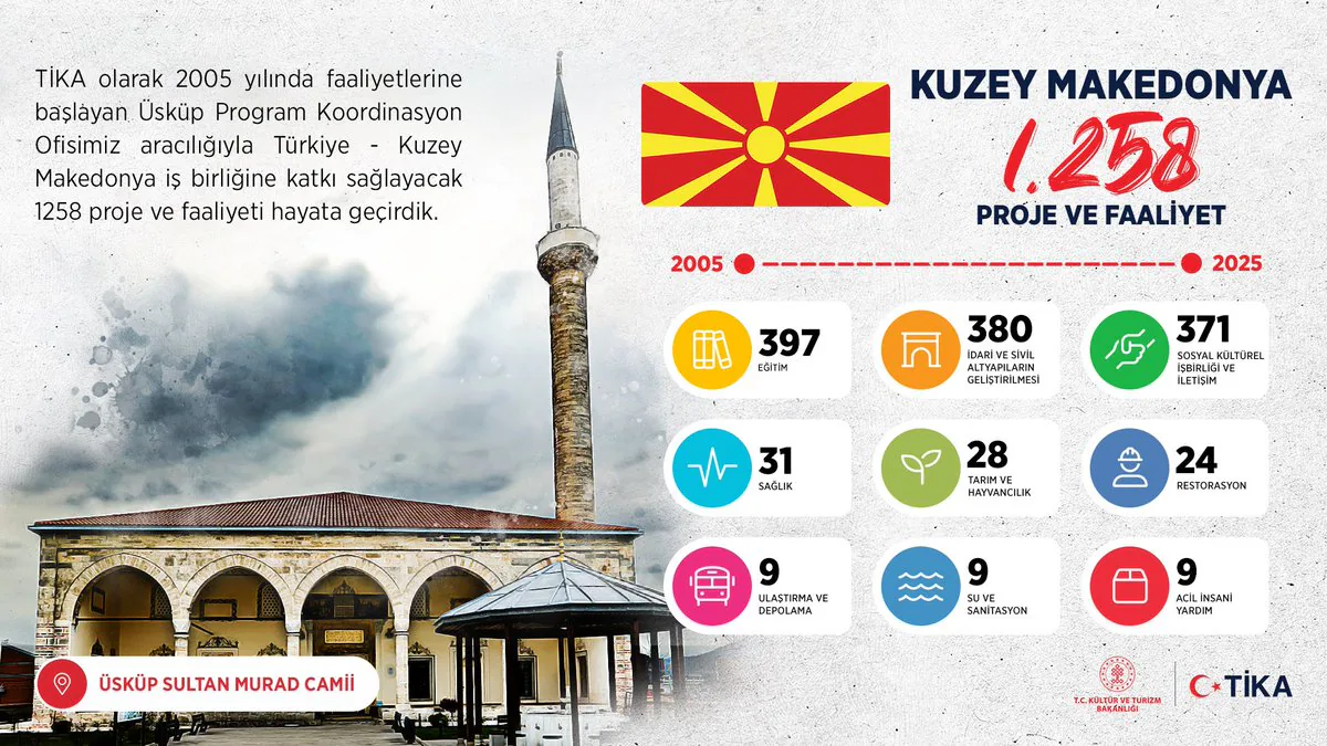 Türkiye ve Kardeş Kuzey Makedonya Arasında 2005'ten Günümüze İttifak: TİKA'nın 1258 Projesi ve Faaliyeti Türkiye ve Kardeş Kuzey Makedonya Arasında 2005'ten Günümüze İttifak: TİKA'nın 1258 Projesi ve Faaliyeti