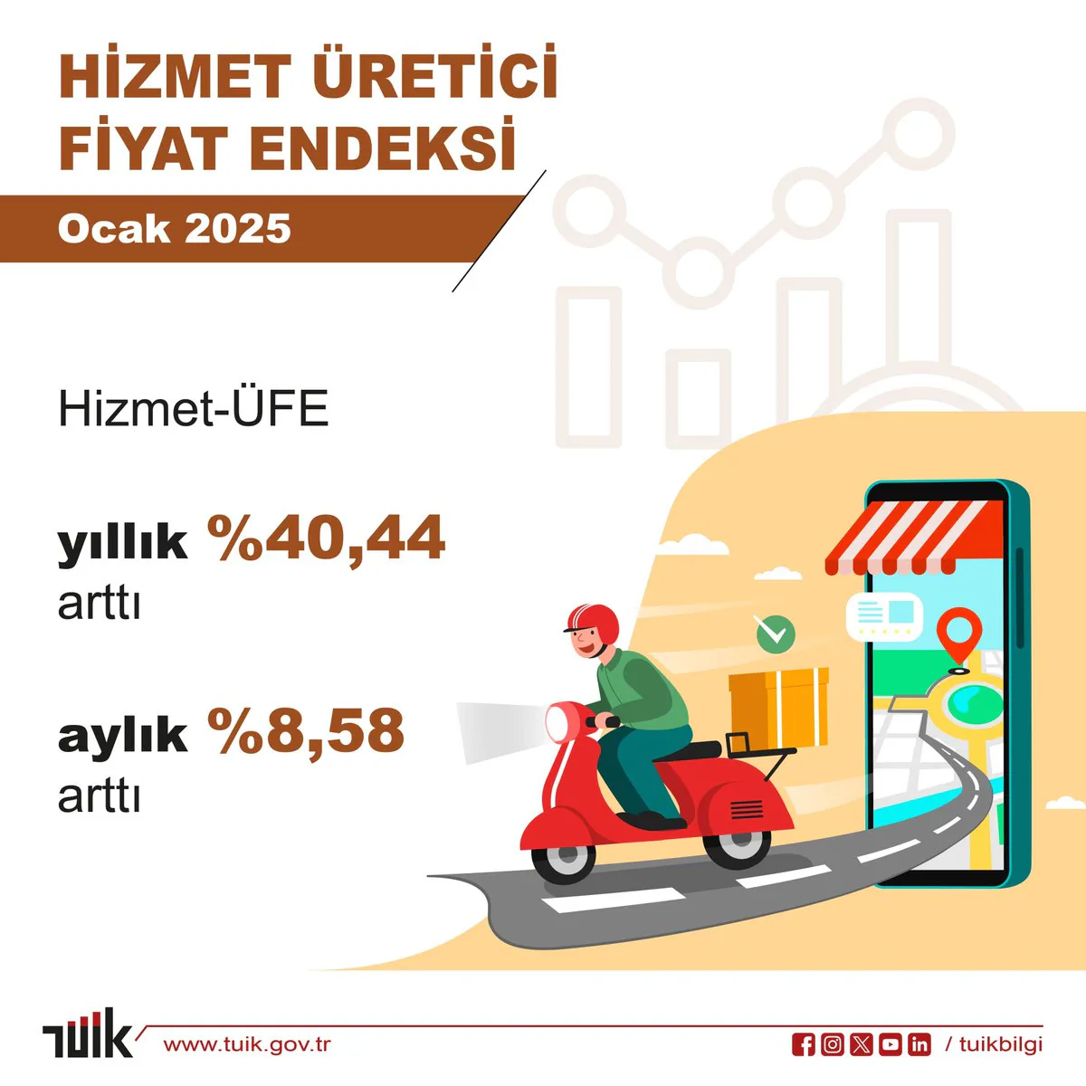 Türkiye'de Hizmet Üretici Fiyat Endeksi Ocak 2025'te %40,44 Yıllık Artış Gösterdi Türkiye'de Hizmet Üretici Fiyat Endeksi Ocak 2025'te %40,44 Yıllık Artış Gösterdi