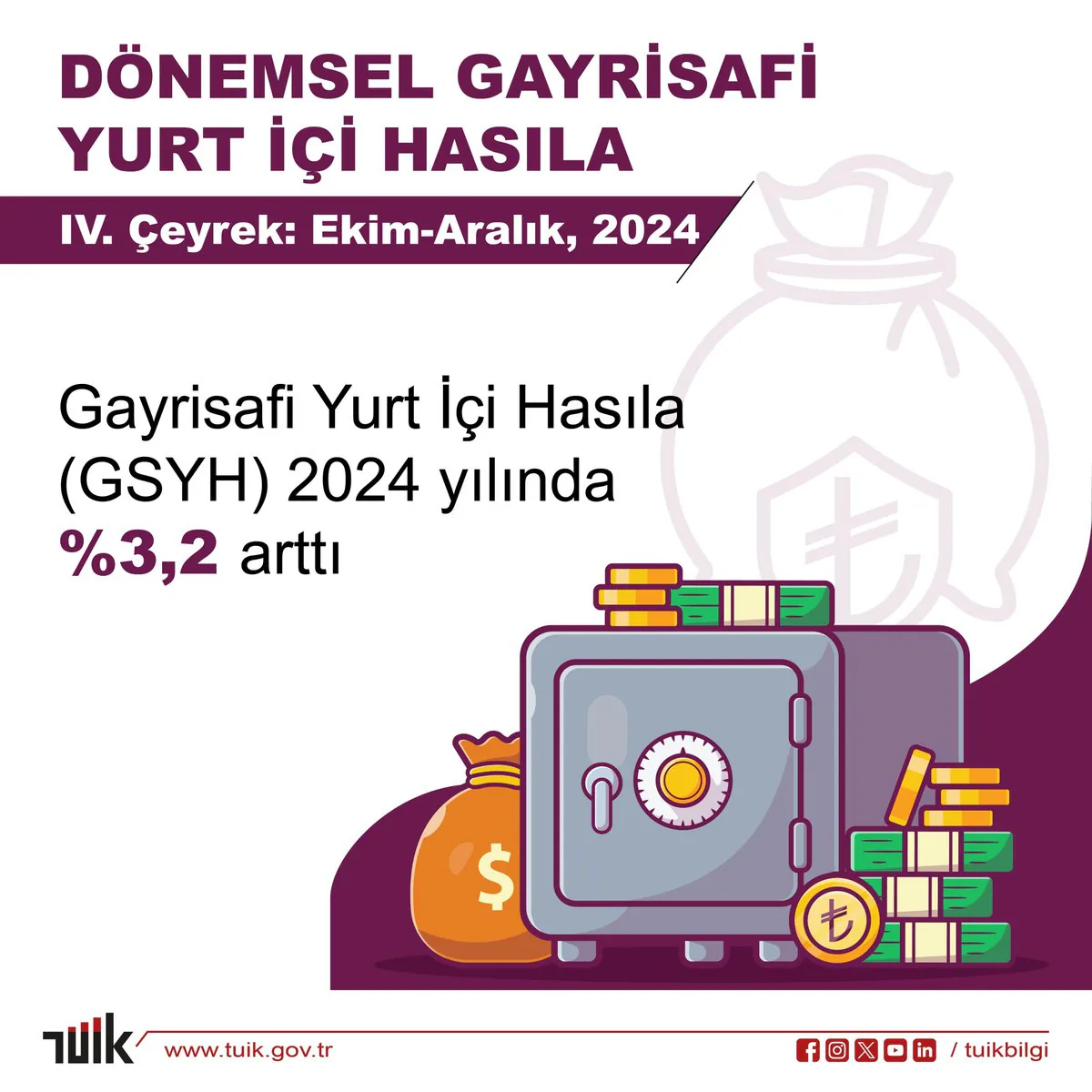 2024 Yılı İkinci Çeyreğinde Türkiye'nin GSYH %3.2 Artışla Büyüdü 2024 Yılı İkinci Çeyreğinde Türkiye'nin GSYH %3.2 Artışla Büyüdü