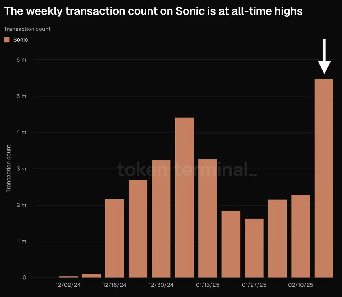 SonicLabs'te Dünya Rekoru Kırılan Haftalık İşlem Sayısı: Blockchain Alanında Yeni Bir Yolculuk Başlıyor SonicLabs'te Dünya Rekoru Kırılan Haftalık İşlem Sayısı: Blockchain Alanında Yeni Bir Yolculuk Başlıyor