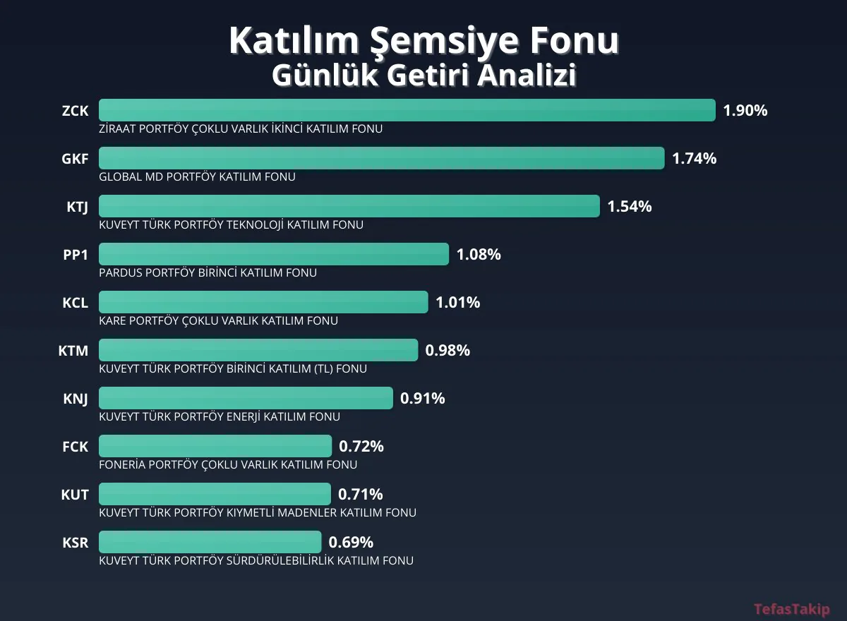 Katılım Şemsiye Fonu için Günlük Getiri Raporu: En Yüksek Getiri ZCK Ziraat Portföy Çoklu Varlık İkincil Katılım Fonunda Katılım Şemsiye Fonu için Günlük Getiri Raporu: En Yüksek Getiri ZCK Ziraat Portföy Çoklu Varlık İkincil Katılım Fonunda