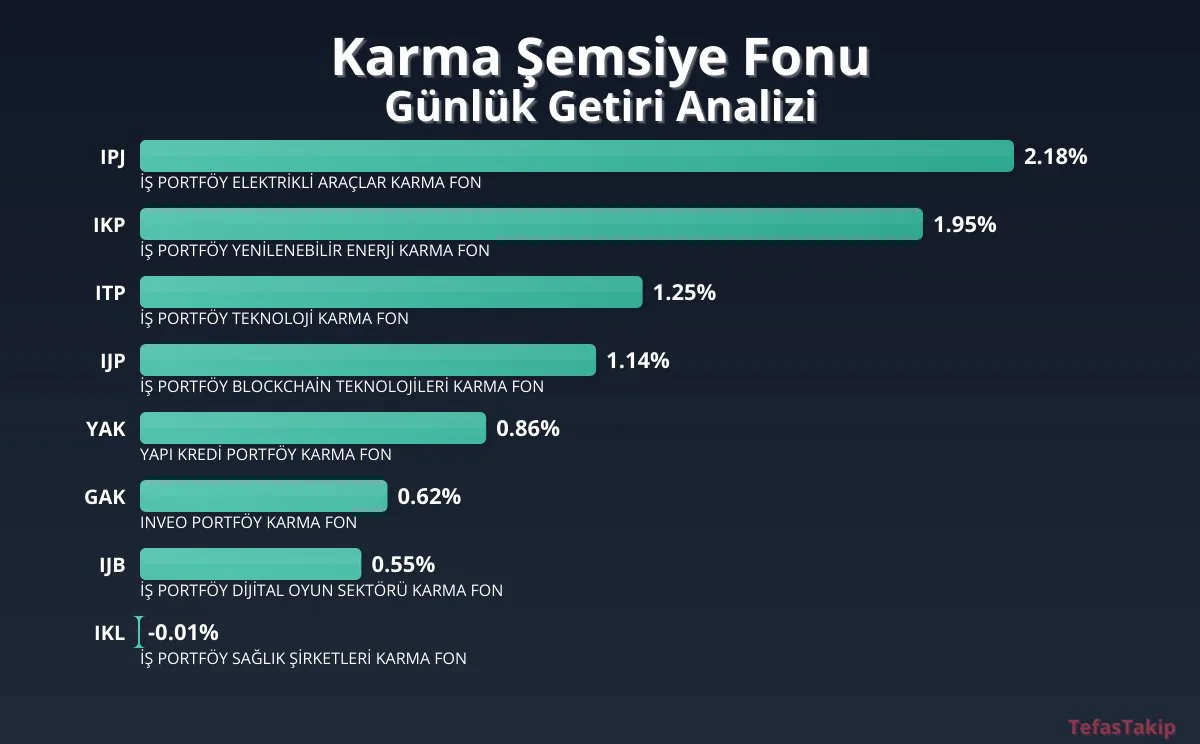 Karma Şemsiye Fonu için Günlük Getiri Raporu: En Yüksek Getirili Fonlar Karma Şemsiye Fonu için Günlük Getiri Raporu: En Yüksek Getirili Fonlar