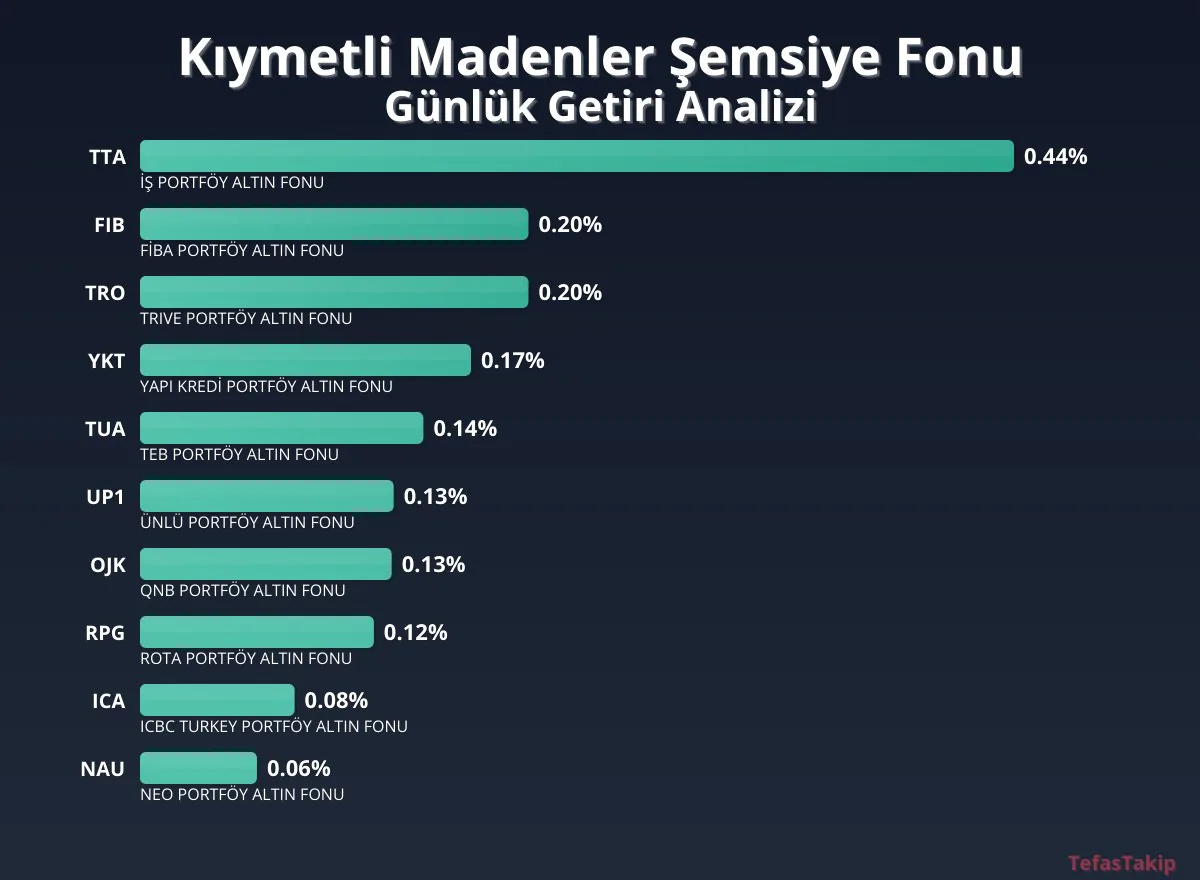 Kıymetli Madenler Şemsiye Fonu için Günlük Getiri Raporu: TTA İş Portföy Altın Fonunun Yüksek Performansı Kıymetli Madenler Şemsiye Fonu için Günlük Getiri Raporu: TTA İş Portföy Altın Fonunun Yüksek Performansı