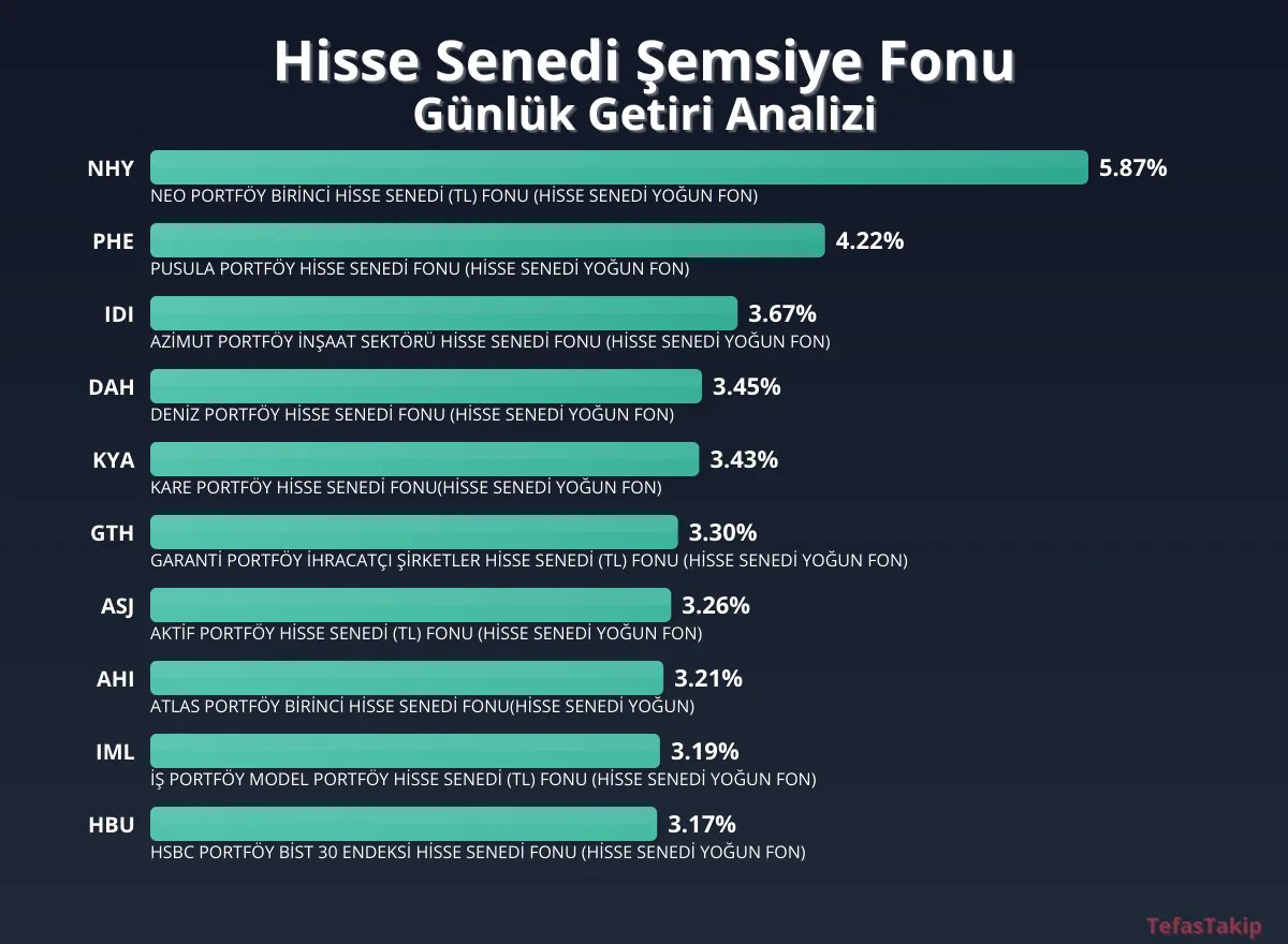 Hisse Senedi Şemsiye Fonu için Günlük Getiri Raporu Hisse Senedi Şemsiye Fonu için Günlük Getiri Raporu