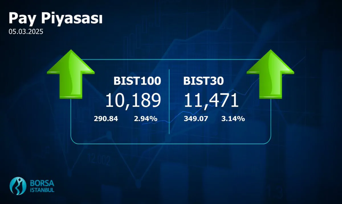 Borsa İstanbul'un 05.03.2025 Kapanış Endeks Değerleri Açıklandı Borsa İstanbul'un 05.03.2025 Kapanış Endeks Değerleri Açıklandı