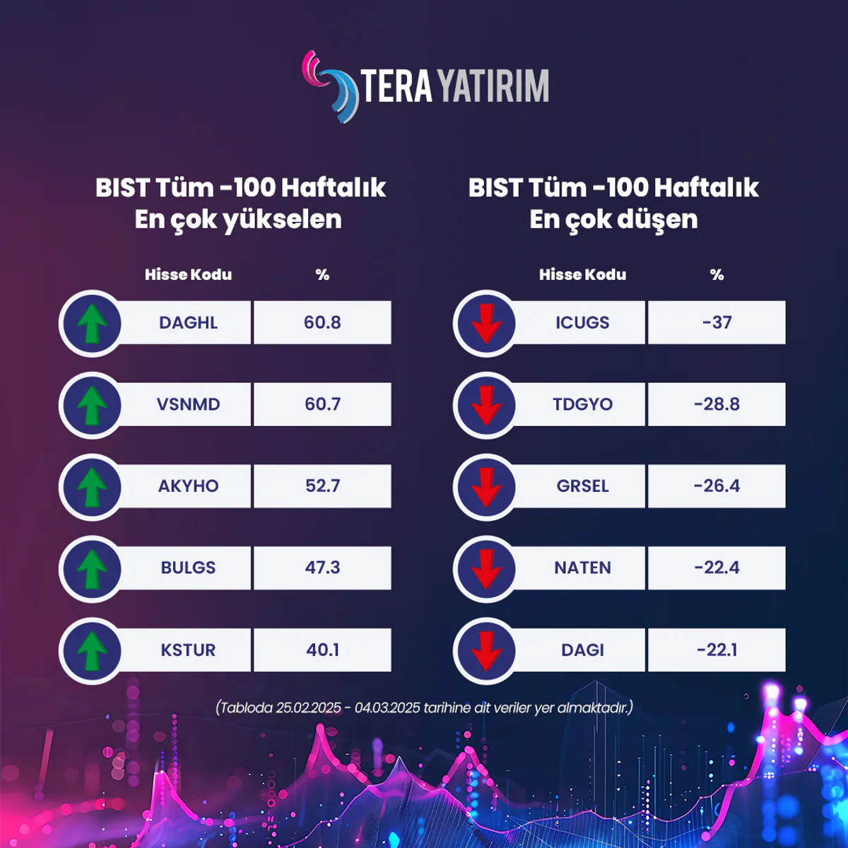 Tera Yatırım: BIST 100 Haftalık Performansıyla Yatırım Stratejileri Tera Yatırım: BIST 100 Haftalık Performansıyla Yatırım Stratejileri