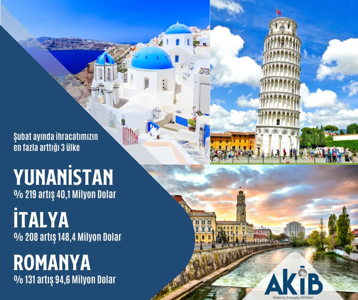 Şubat Ayında Türkiye'nin İhracatı En Çok Yunanista, İtalya ve Romanya'ya Artış Gösterdi Şubat Ayında Türkiye'nin İhracatı En Çok Yunanista, İtalya ve Romanya'ya Artış Gösterdi