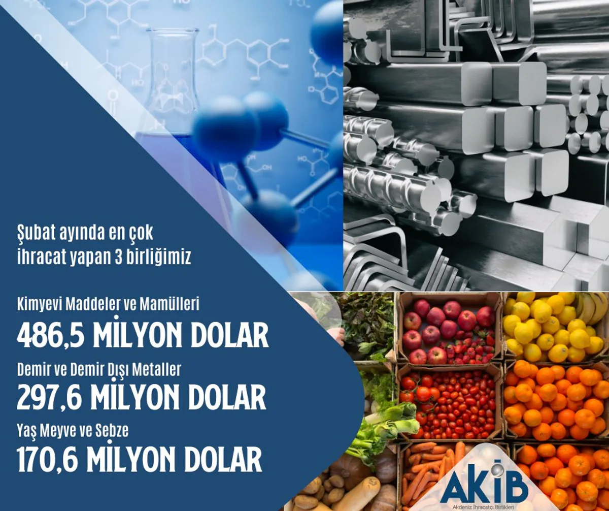 Akdeniz İhracatçı Birlikleri Şubat Ayında En Çok İhracat Yapan Üç Sektörü Açıkladı Akdeniz İhracatçı Birlikleri Şubat Ayında En Çok İhracat Yapan Üç Sektörü Açıkladı