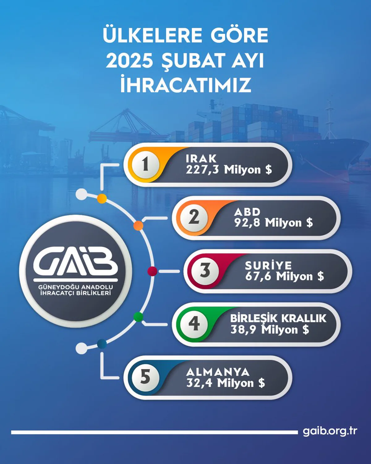 Güneydoğu Anadolu İhracatçıları Şubat'ta En Fazla Dış Ticaret Yapılan Ülkeleri Paylaştı Güneydoğu Anadolu İhracatçıları Şubat'ta En Fazla Dış Ticaret Yapılan Ülkeleri Paylaştı