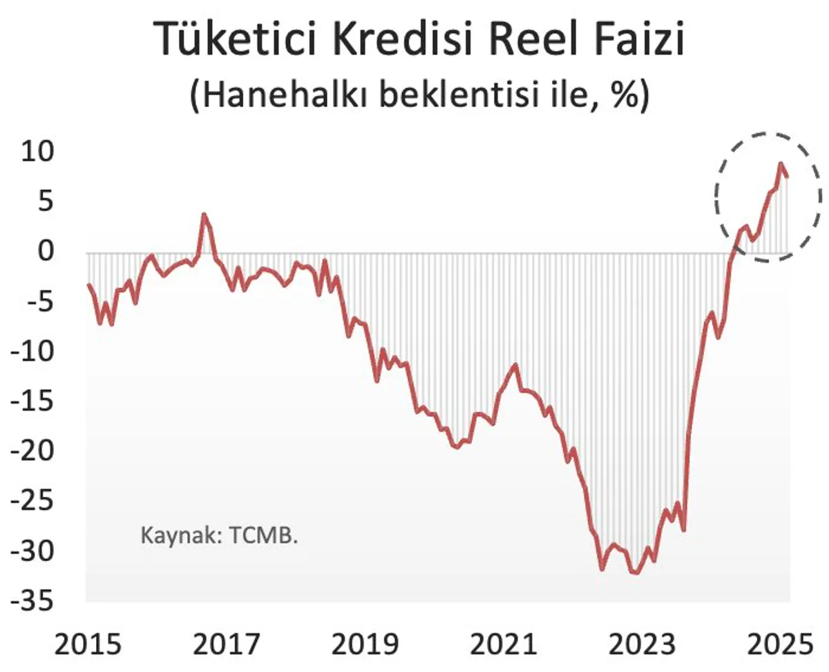 Tüketici Kredilerinin Reel Faiz Oranları Tarihi Yüksek Düzeylere Ulaştı Tüketici Kredilerinin Reel Faiz Oranları Tarihi Yüksek Düzeylere Ulaştı