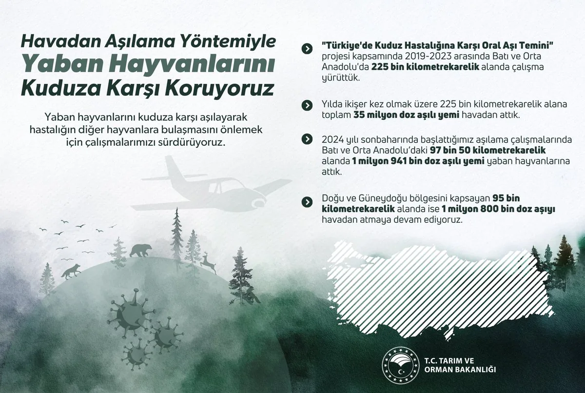 Tarım ve Orman Bakanlığı, Yaban Hayatını Kuduz Riskine Karşı Koruyor Tarım ve Orman Bakanlığı, Yaban Hayatını Kuduz Riskine Karşı Koruyor