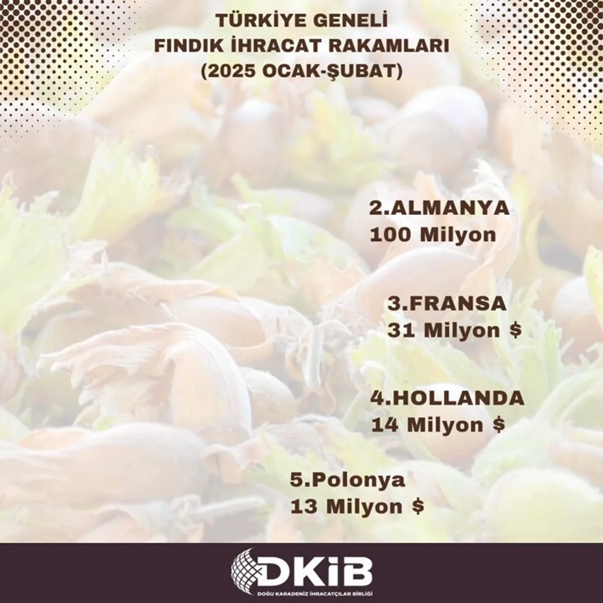 2025 Ocak-Şubat Dönemi Fındık İhracatında Türkiye'nin Başarılı Performansı 2025 Ocak-Şubat Dönemi Fındık İhracatında Türkiye'nin Başarılı Performansı