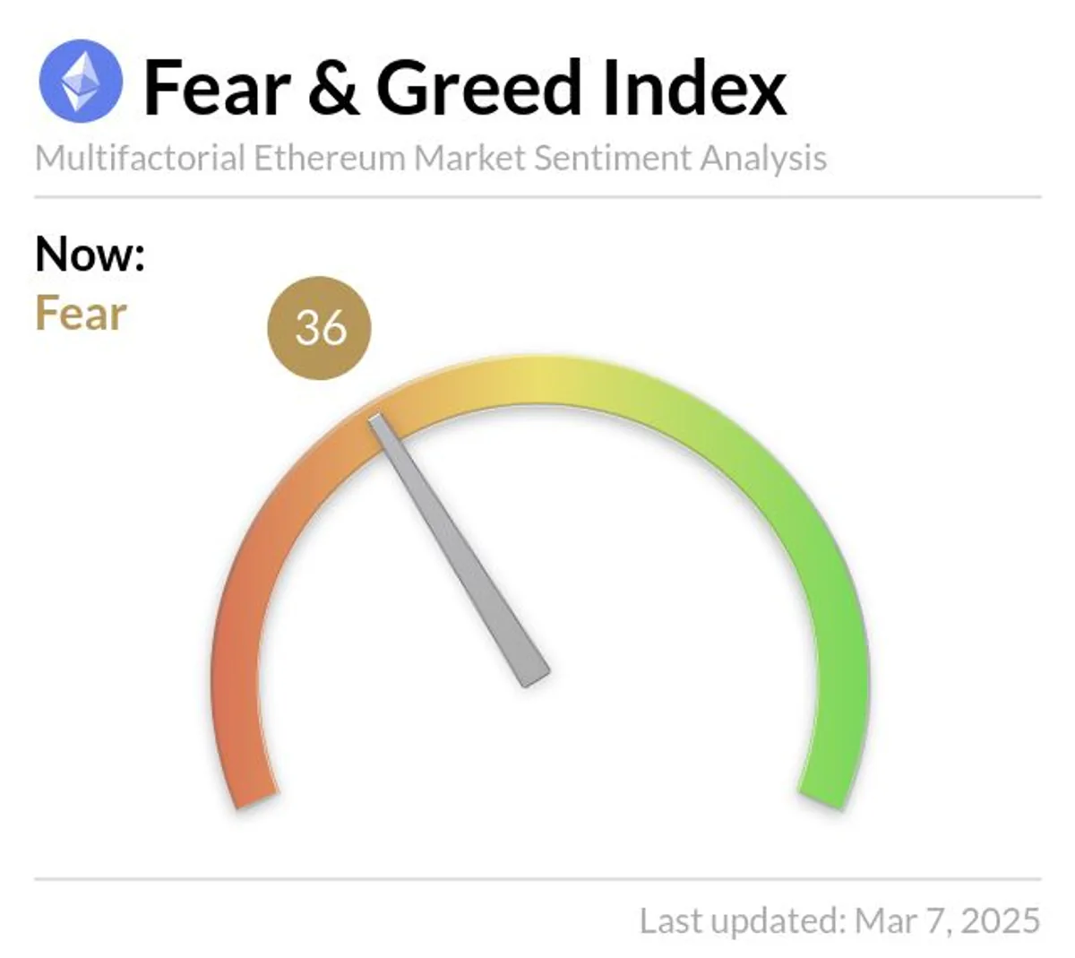 Ethereum Fear and Greed Endeksi Düşük Seviyelerde: 36/100'e Geriledi Ethereum Fear and Greed Endeksi Düşük Seviyelerde: 36/100'e Geriledi