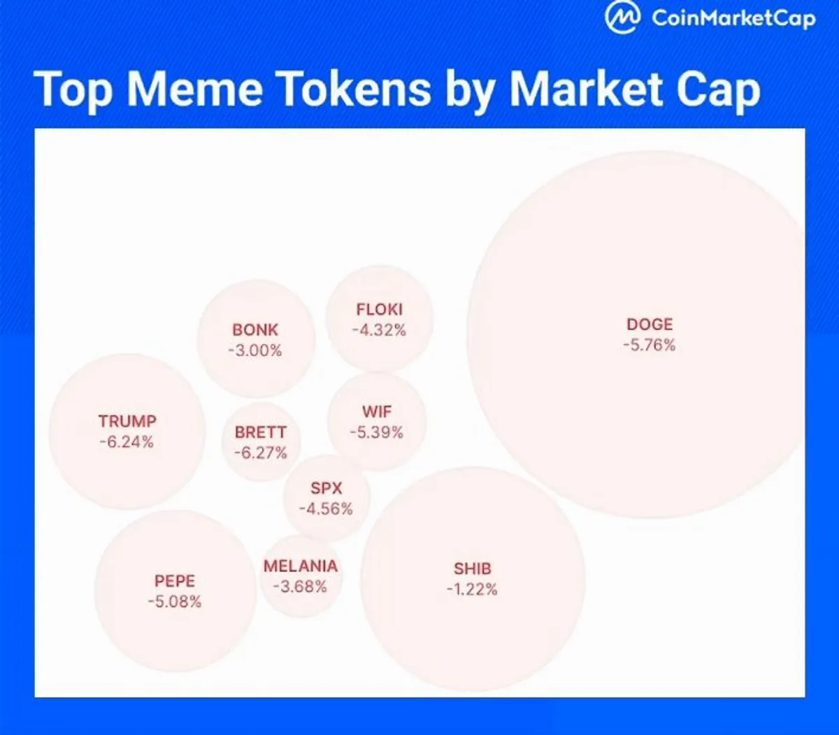 Meme Coin'ler CoinMarketCap'ta Yükselişte Meme Coin'ler CoinMarketCap'ta Yükselişte