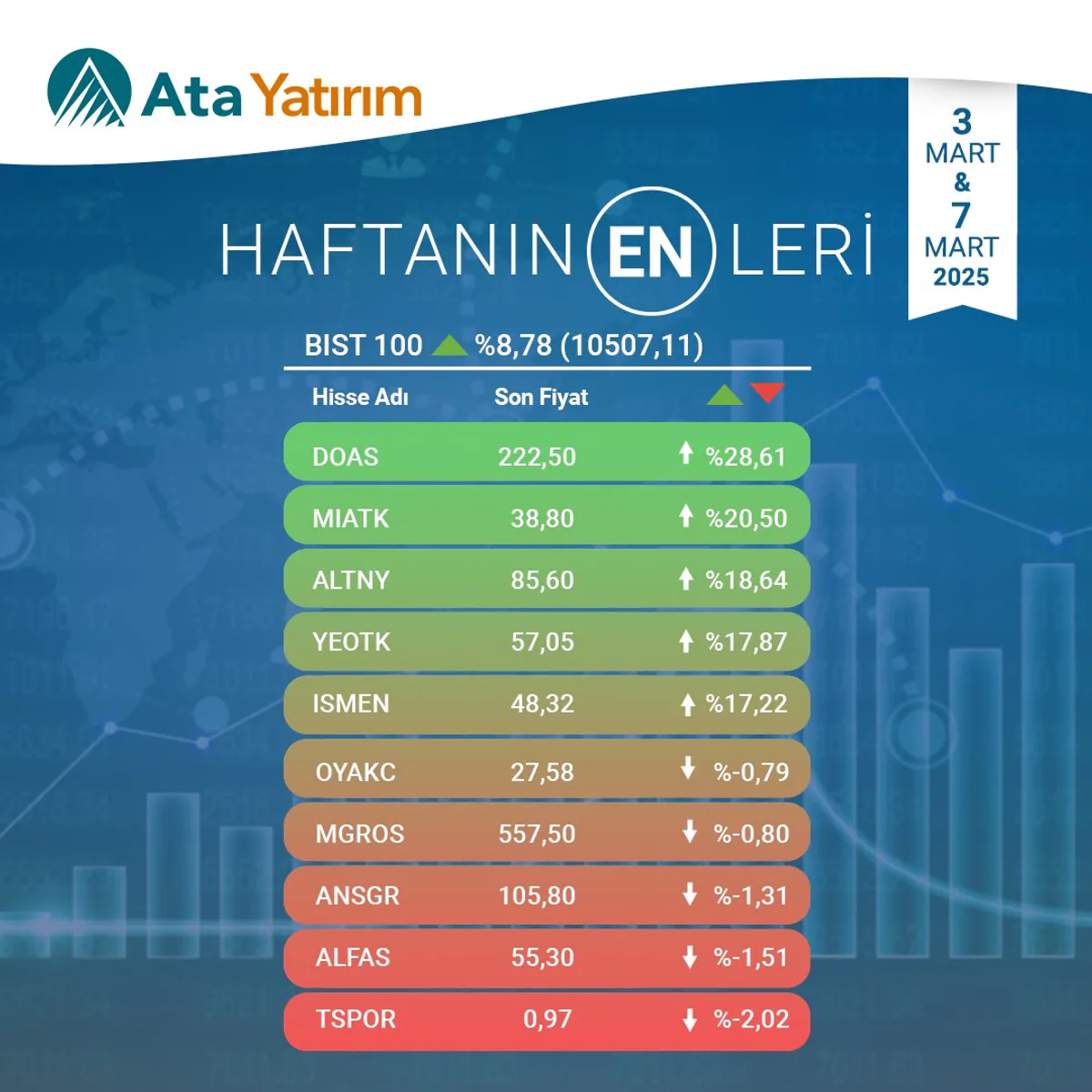 Ata Yatırım, BIST100'ün Haftanın En Çok Artış ve Azalış Gösteren Hisseleri İçin Analiz Sunuyor Ata Yatırım, BIST100'ün Haftanın En Çok Artış ve Azalış Gösteren Hisseleri İçin Analiz Sunuyor
