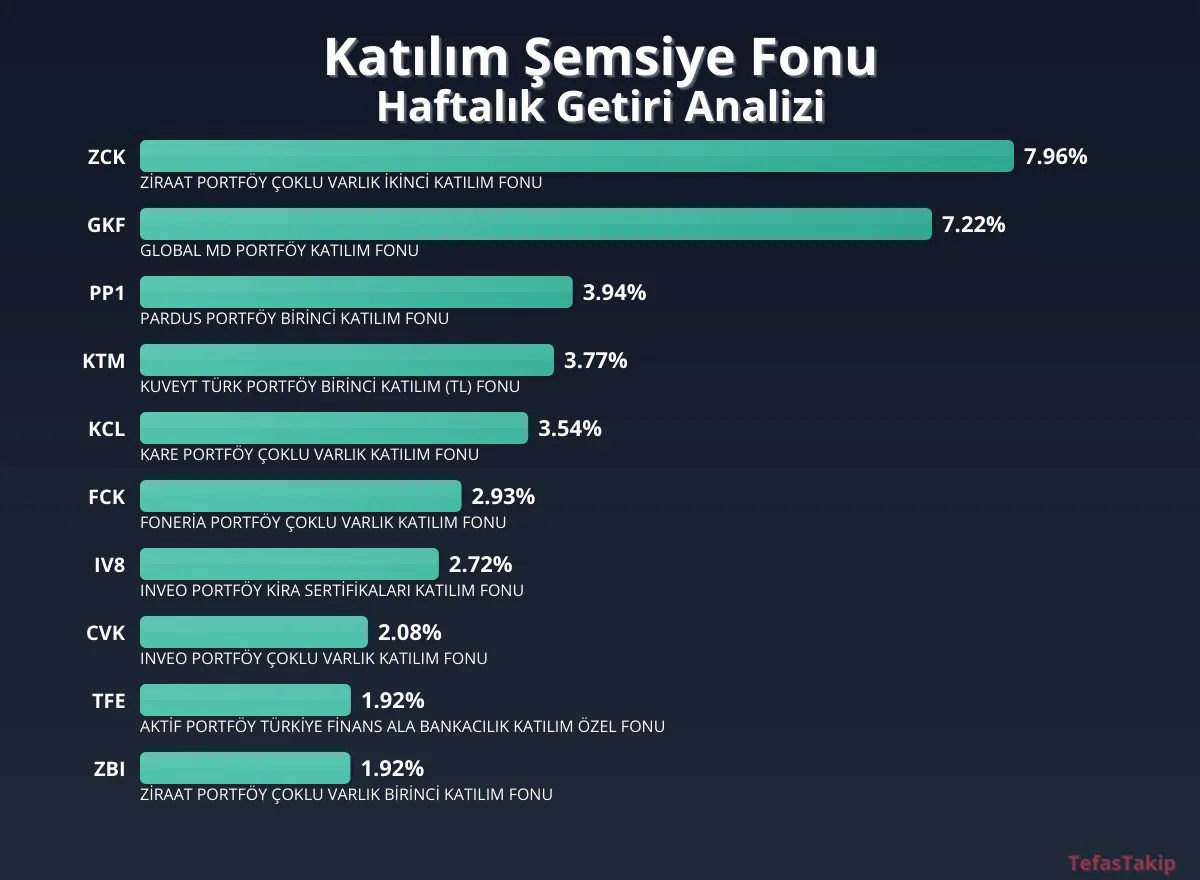 Katılım Şemsiye Fonu için Haftalık Getiri Raporu: En Yüksek Getiri ZCK ZİRAAT Portföy Çoklu Varlık İkincil Katılma Fonunda Katılım Şemsiye Fonu için Haftalık Getiri Raporu: En Yüksek Getiri ZCK ZİRAAT Portföy Çoklu Varlık İkincil Katılma Fonunda