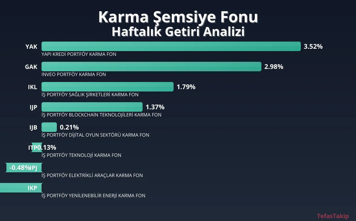 Karma Şemsiye Fonu Haftalık Getiri Raporu: YAPI KREDİ PORTFÖY KARMA FONU Üstün Performans Gösteriyor Karma Şemsiye Fonu Haftalık Getiri Raporu: YAPI KREDİ PORTFÖY KARMA FONU Üstün Performans Gösteriyor