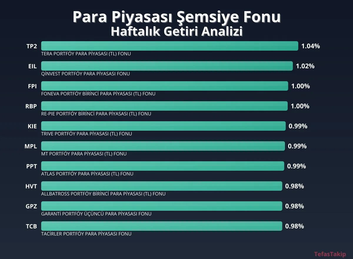 Para Piyasası Şemsiye Fonu Haftalık Getiri Raporu: TP2 En Yüksek Performansı Gösteriyor Para Piyasası Şemsiye Fonu Haftalık Getiri Raporu: TP2 En Yüksek Performansı Gösteriyor