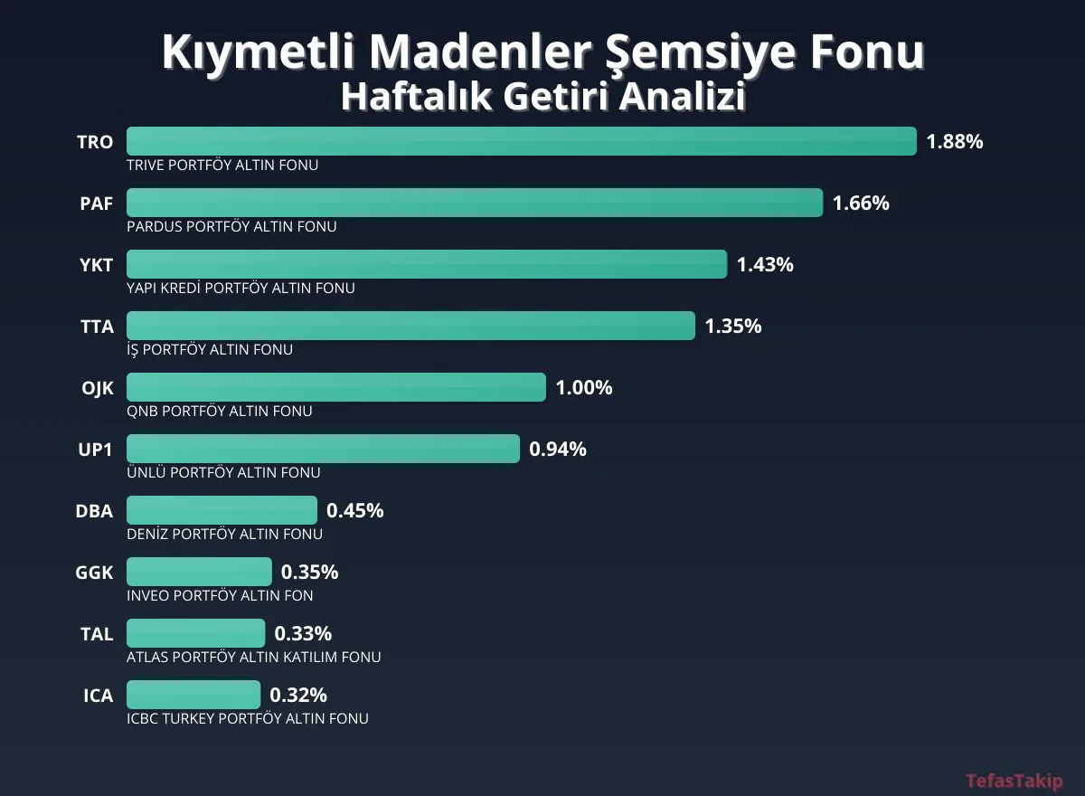 Kıymetli Madenler Şemsiye Fonu Haftalık Getiri Raporu: TRIVE Portföy Altın Fonu En Yüksek Getiriyi Sağladı Kıymetli Madenler Şemsiye Fonu Haftalık Getiri Raporu: TRIVE Portföy Altın Fonu En Yüksek Getiriyi Sağladı