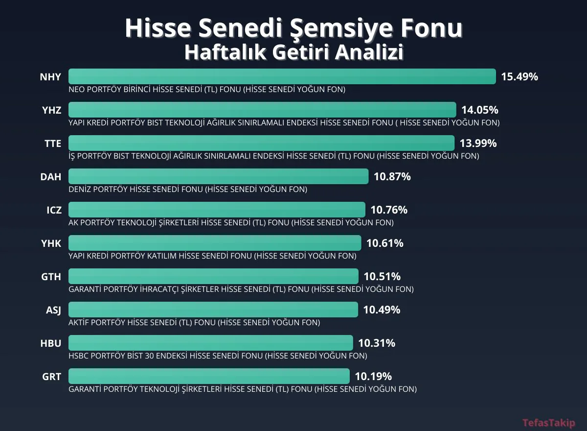 Hisse Senedi Şemsiye Fonu Haftalık Getiri Raporu: NHY NEO Portföy Birinci Hisse Senedi TL Fonunun %15,49'luk Performansı Dikkat Çekiyor Hisse Senedi Şemsiye Fonu Haftalık Getiri Raporu: NHY NEO Portföy Birinci Hisse Senedi TL Fonunun %15,49'luk Performansı Dikkat Çekiyor