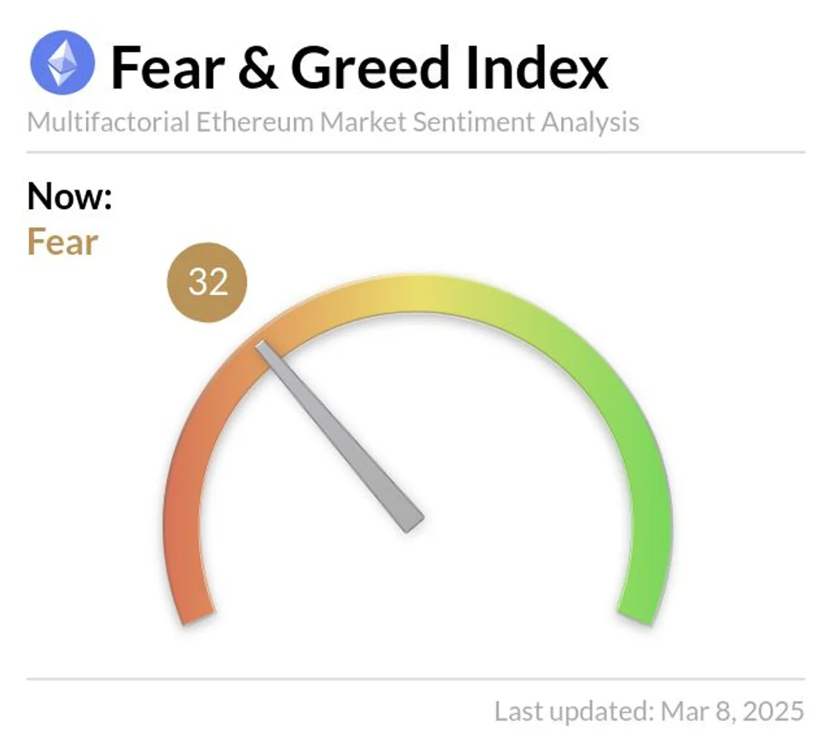 Ethereum Fear and Greed Endeksi 32 'Korku' Seviyesinde, Fiyat 2.204 Dolar'da Ethereum Fear and Greed Endeksi 32 'Korku' Seviyesinde, Fiyat 2.204 Dolar'da