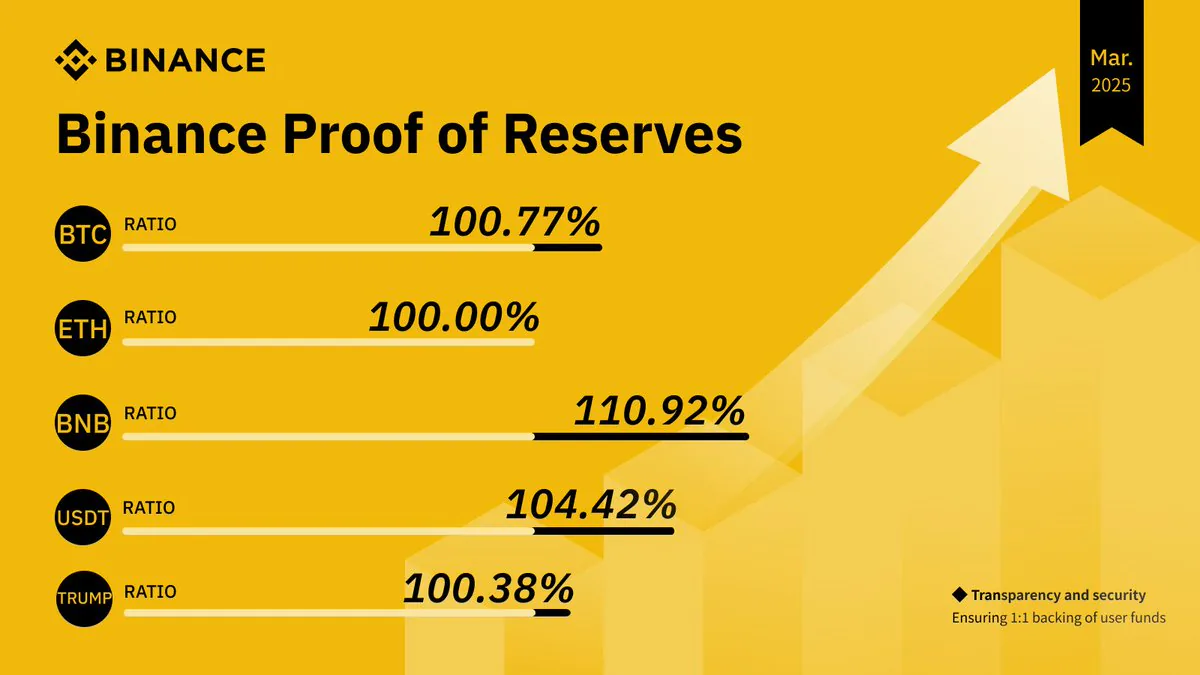 Binance Proof of Reserves (POR) Güncellemesi Mart Ayı İçin Yayınlandı Binance Proof of Reserves (POR) Güncellemesi Mart Ayı İçin Yayınlandı
