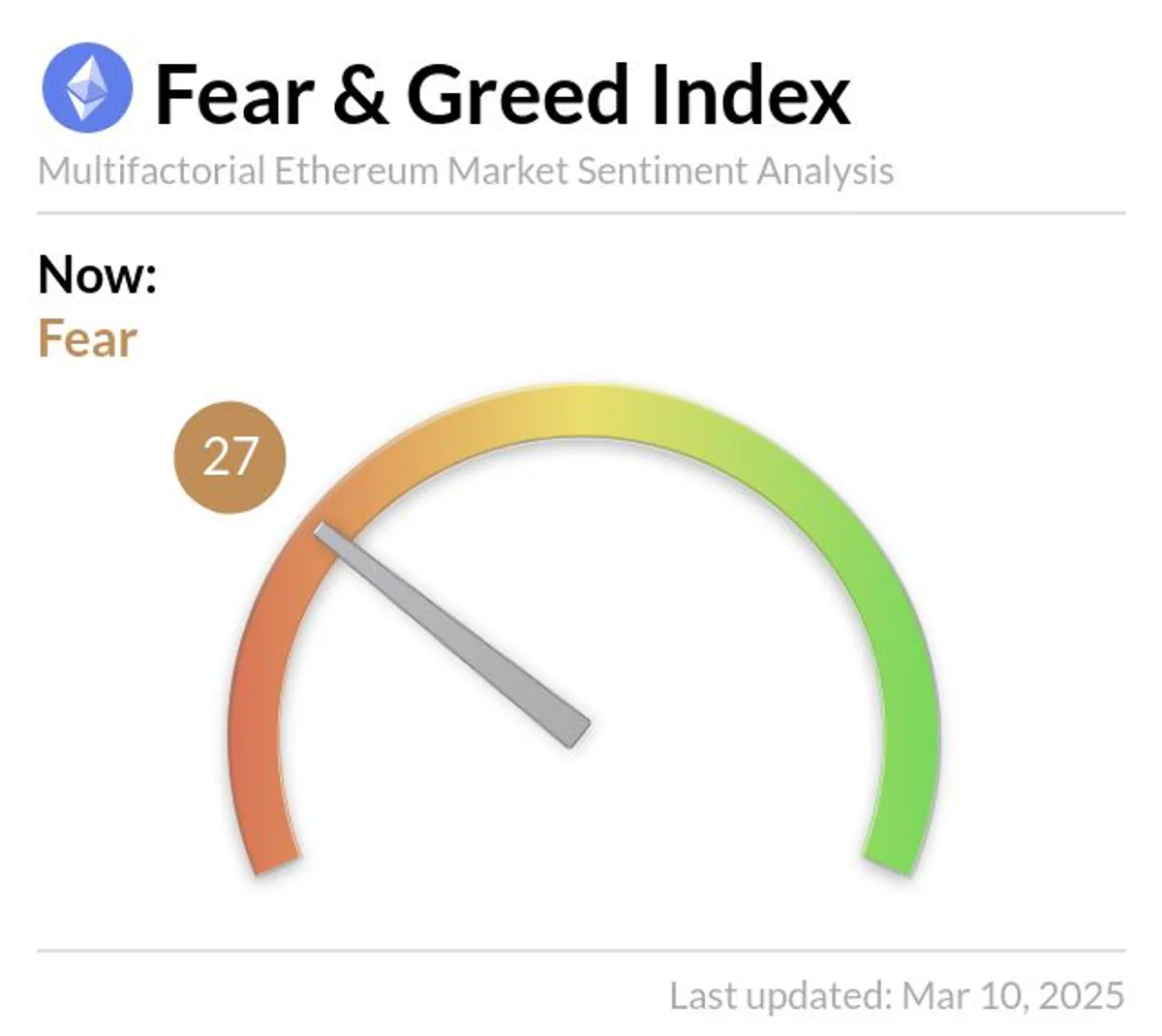 Ethereum Fear and Greed Endeksi Düşük Seviyelerde: 27 'Korku' ile Alıcılara Avantaj Veriyor Ethereum Fear and Greed Endeksi Düşük Seviyelerde: 27 'Korku' ile Alıcılara Avantaj Veriyor