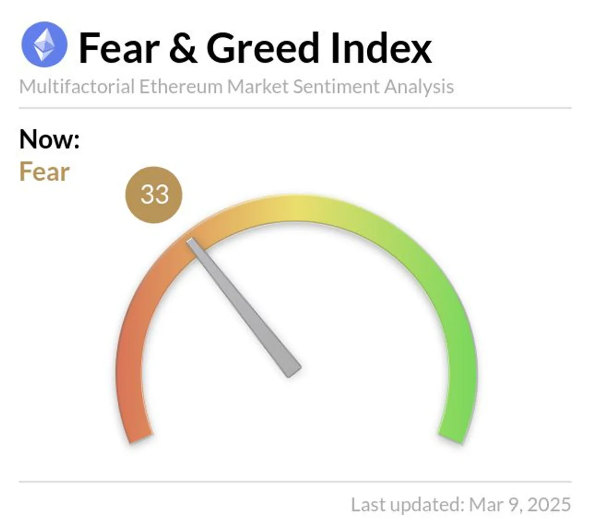Ethereum Fear and Greed Endeksi Düşük Seviyede: 33 "Korku" Puanı ile Satıcılar Domininde Ethereum Fear and Greed Endeksi Düşük Seviyede: 33 "Korku" Puanı ile Satıcılar Domininde
